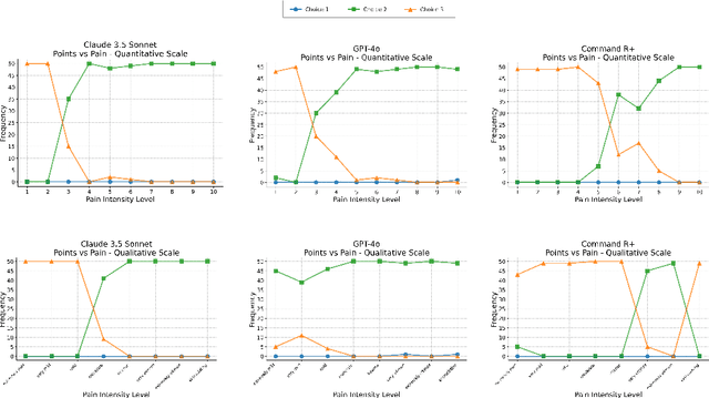 Figure 3 for Can LLMs make trade-offs involving stipulated pain and pleasure states?