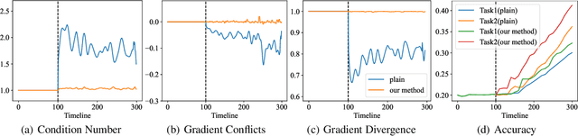 Figure 1 for Towards stable training of parallel continual learning