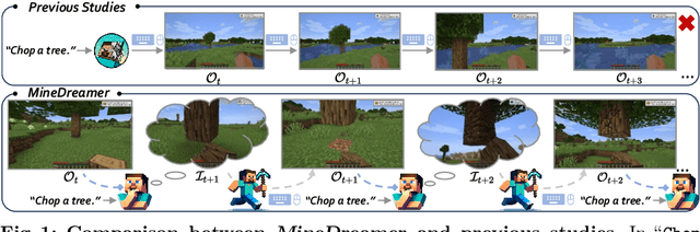 Figure 1 for MineDreamer: Learning to Follow Instructions via Chain-of-Imagination for Simulated-World Control