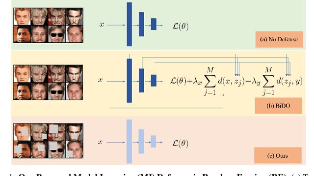 Figure 1 for Defending against Model Inversion Attacks via Random Erasing