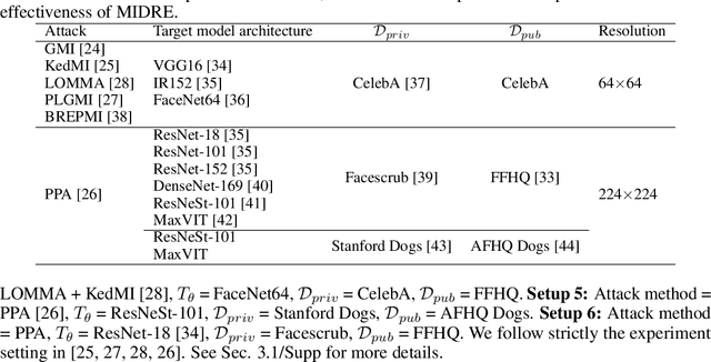 Figure 2 for Defending against Model Inversion Attacks via Random Erasing