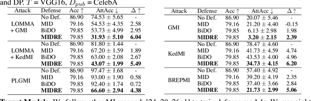 Figure 4 for Defending against Model Inversion Attacks via Random Erasing