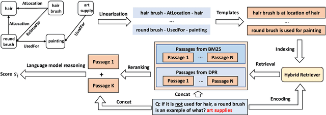 Figure 1 for Graph Reasoning for Question Answering with Triplet Retrieval