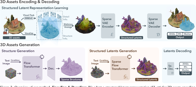 Figure 2 for Structured 3D Latents for Scalable and Versatile 3D Generation