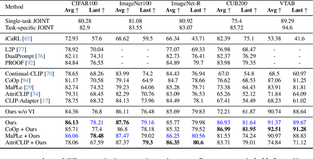 Figure 2 for CLAP4CLIP: Continual Learning with Probabilistic Finetuning for Vision-Language Models