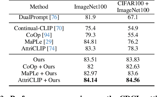 Figure 4 for CLAP4CLIP: Continual Learning with Probabilistic Finetuning for Vision-Language Models