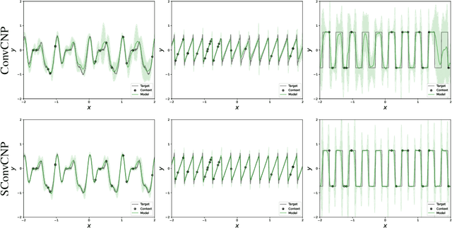 Figure 1 for Spectral Convolutional Conditional Neural Processes