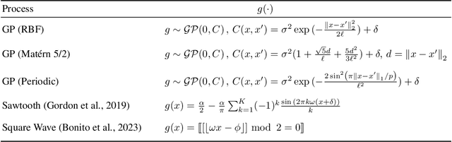Figure 3 for Spectral Convolutional Conditional Neural Processes