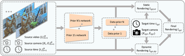 Figure 2 for Is Generalized Dynamic Novel View Synthesis from Monocular Videos Possible Today?