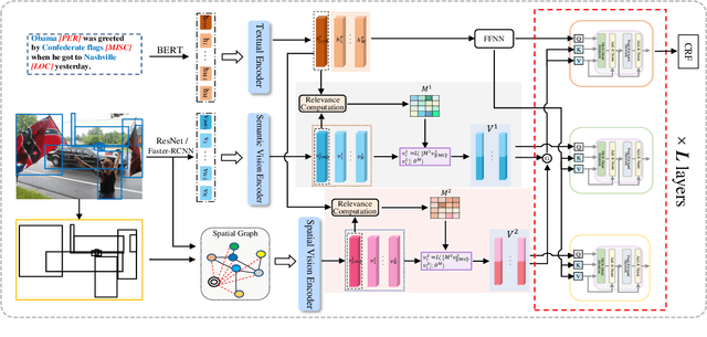 Figure 3 for A Novel Framework for Multimodal Named Entity Recognition with Multi-level Alignments