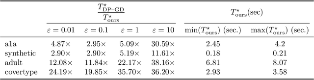 Figure 2 for Faster Differentially Private Convex Optimization via Second-Order Methods