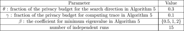 Figure 4 for Faster Differentially Private Convex Optimization via Second-Order Methods