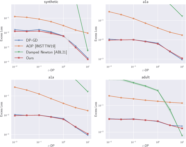 Figure 3 for Faster Differentially Private Convex Optimization via Second-Order Methods