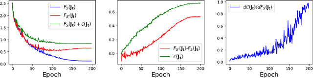 Figure 4 for Learning Trajectories are Generalization Indicators