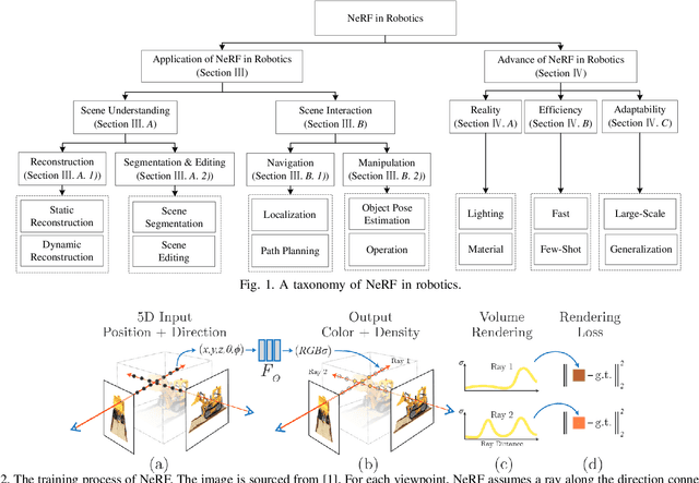 Figure 1 for NeRF in Robotics: A Survey