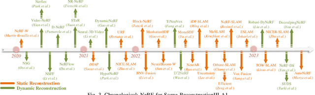 Figure 2 for NeRF in Robotics: A Survey