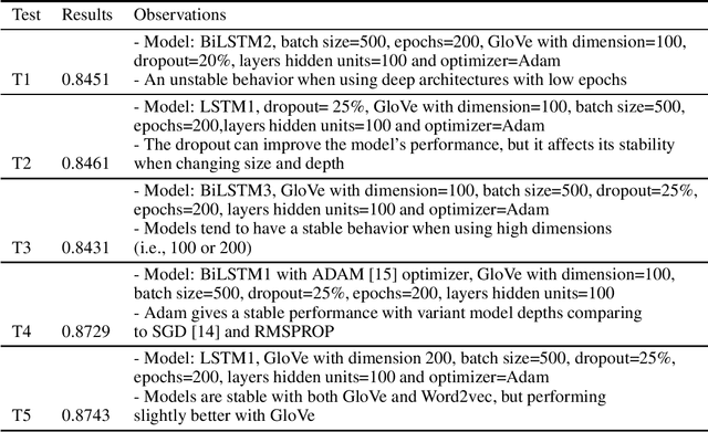 Figure 1 for LSTM based models stability in the context of Sentiment Analysis for social media