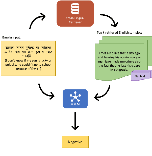 Figure 1 for Crosslingual Retrieval Augmented In-context Learning for Bangla