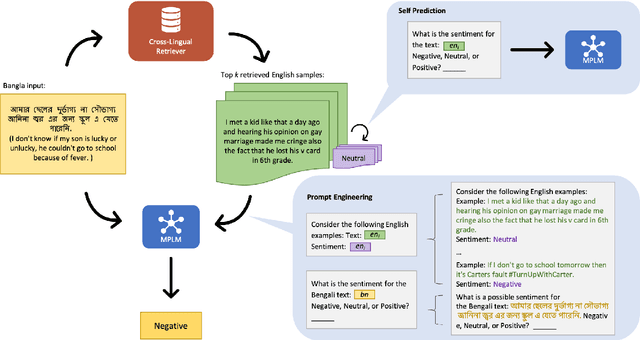 Figure 3 for Crosslingual Retrieval Augmented In-context Learning for Bangla