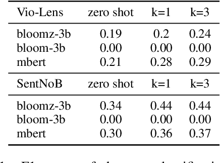 Figure 2 for Crosslingual Retrieval Augmented In-context Learning for Bangla