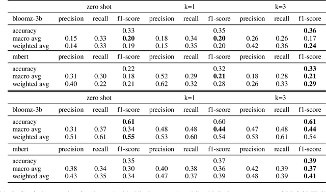 Figure 4 for Crosslingual Retrieval Augmented In-context Learning for Bangla