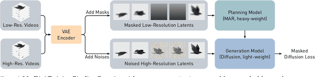 Figure 1 for MarDini: Masked Autoregressive Diffusion for Video Generation at Scale