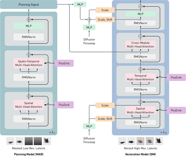 Figure 3 for MarDini: Masked Autoregressive Diffusion for Video Generation at Scale