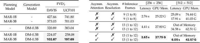 Figure 4 for MarDini: Masked Autoregressive Diffusion for Video Generation at Scale