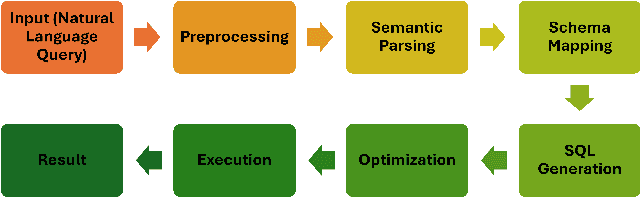 Figure 2 for A Survey of Large Language Model-Based Generative AI for Text-to-SQL: Benchmarks, Applications, Use Cases, and Challenges