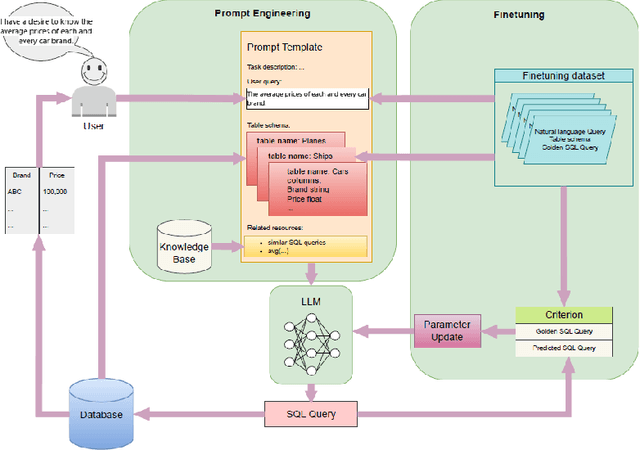 Figure 3 for A Survey of Large Language Model-Based Generative AI for Text-to-SQL: Benchmarks, Applications, Use Cases, and Challenges