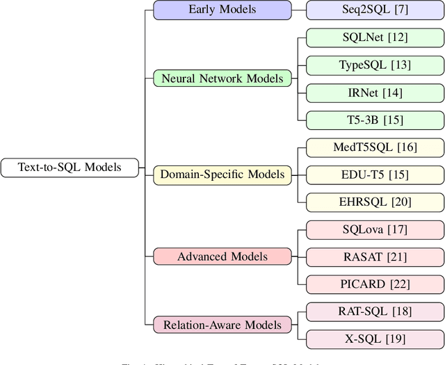 Figure 4 for A Survey of Large Language Model-Based Generative AI for Text-to-SQL: Benchmarks, Applications, Use Cases, and Challenges