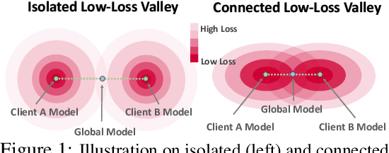 Figure 1 for Local Superior Soups: A Catalyst for Model Merging in Cross-Silo Federated Learning