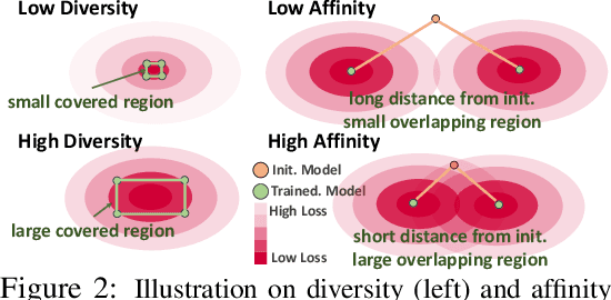 Figure 3 for Local Superior Soups: A Catalyst for Model Merging in Cross-Silo Federated Learning