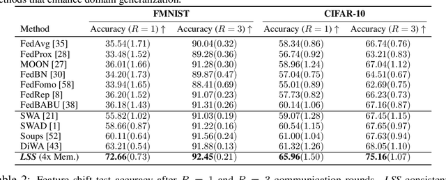 Figure 2 for Local Superior Soups: A Catalyst for Model Merging in Cross-Silo Federated Learning