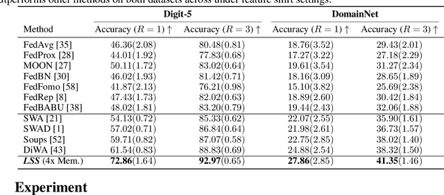 Figure 4 for Local Superior Soups: A Catalyst for Model Merging in Cross-Silo Federated Learning