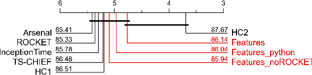 Figure 1 for Automatic Feature Engineering for Time Series Classification: Evaluation and Discussion