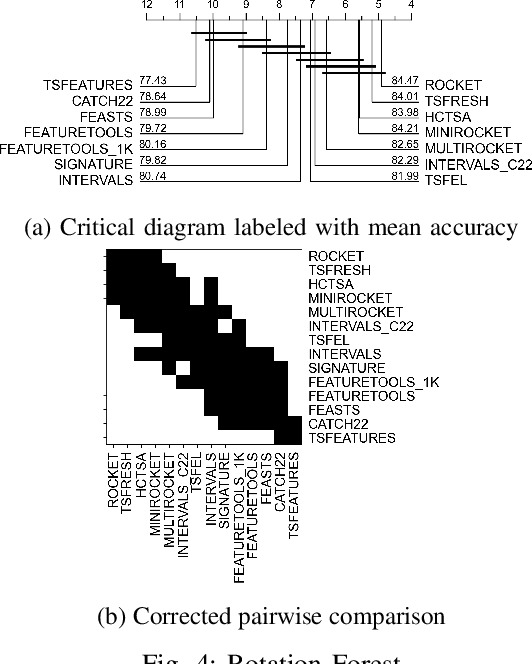 Figure 4 for Automatic Feature Engineering for Time Series Classification: Evaluation and Discussion