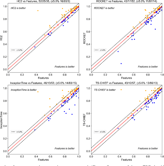 Figure 2 for Automatic Feature Engineering for Time Series Classification: Evaluation and Discussion