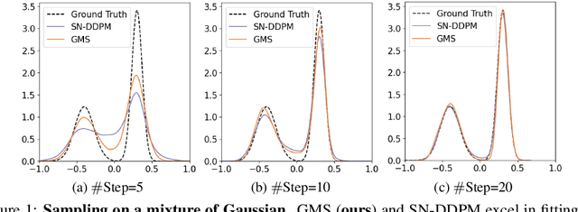 Figure 1 for Gaussian Mixture Solvers for Diffusion Models