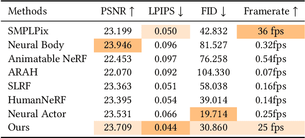 Figure 4 for AvatarReX: Real-time Expressive Full-body Avatars