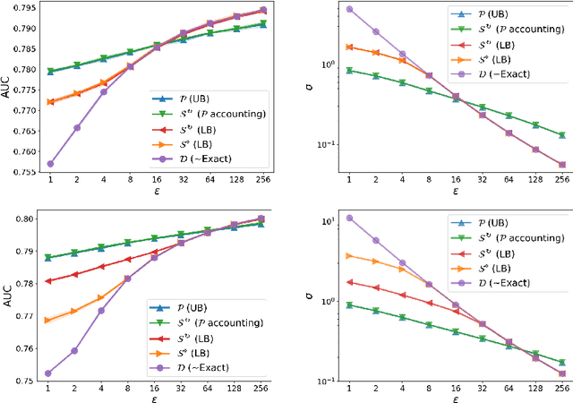 Figure 3 for Scalable DP-SGD: Shuffling vs. Poisson Subsampling