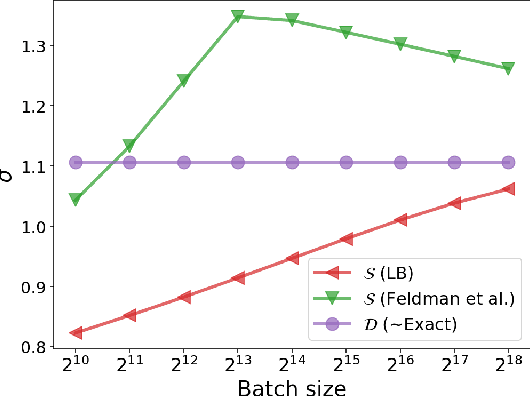 Figure 4 for Scalable DP-SGD: Shuffling vs. Poisson Subsampling