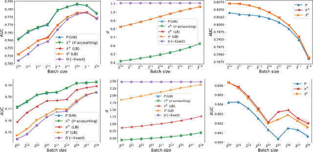Figure 2 for Scalable DP-SGD: Shuffling vs. Poisson Subsampling