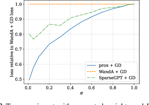 Figure 3 for A Proximal Operator for Inducing 2:4-Sparsity