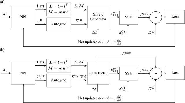 Figure 1 for A comparison of Single- and Double-generator formalisms for Thermodynamics-Informed Neural Networks