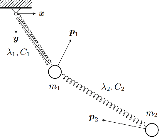 Figure 2 for A comparison of Single- and Double-generator formalisms for Thermodynamics-Informed Neural Networks