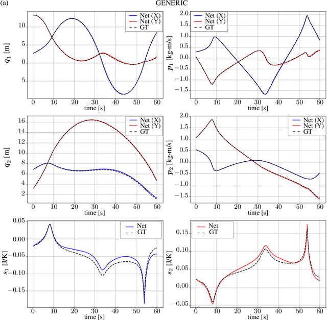 Figure 4 for A comparison of Single- and Double-generator formalisms for Thermodynamics-Informed Neural Networks