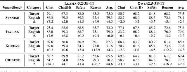 Figure 1 for Cross-lingual Transfer of Reward Models in Multilingual Alignment