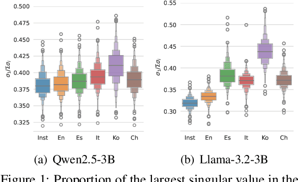 Figure 2 for Cross-lingual Transfer of Reward Models in Multilingual Alignment