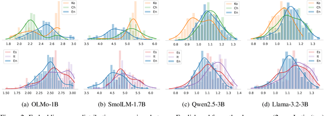 Figure 3 for Cross-lingual Transfer of Reward Models in Multilingual Alignment